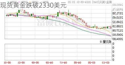 现货黄金跌破2330美元