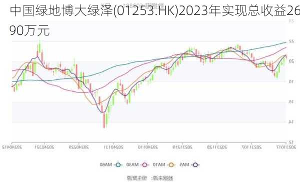 中国绿地博大绿泽(01253.HK)2023年实现总收益2690万元