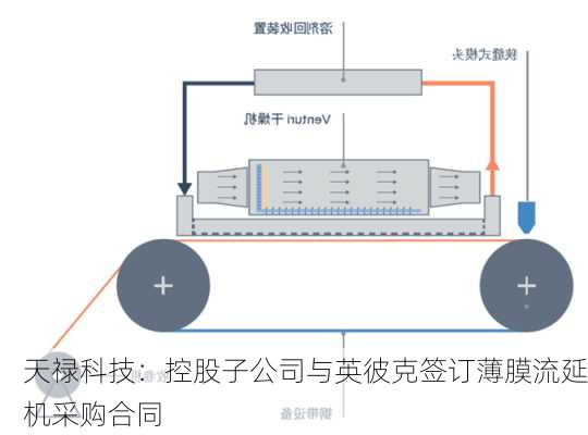 天禄科技：控股子公司与英彼克签订薄膜流延机采购合同