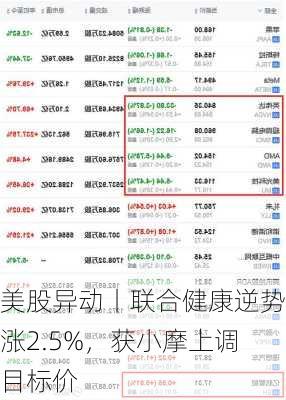 美股异动丨联合健康逆势涨2.5%，获小摩上调目标价