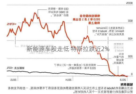 新能源车股走低 特斯拉跌近2%