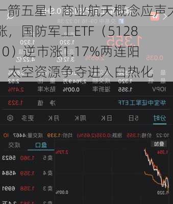 一箭五星！商业航天概念应声大涨，国防军工ETF（512810）逆市涨1.17%两连阳！太空资源争夺进入白热化