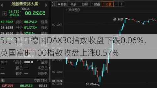 5月31日德国DAX30指数收盘下跌0.06%，英国富时100指数收盘上涨0.57%