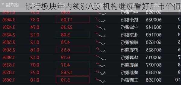 银行板块年内领涨A股 机构继续看好后市价值