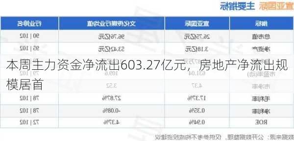 本周主力资金净流出603.27亿元，房地产净流出规模居首