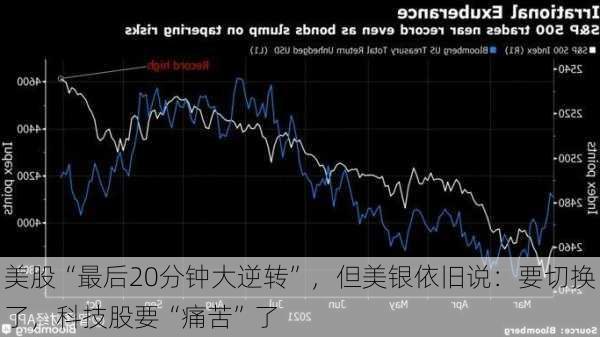 美股“最后20分钟大逆转”，但美银依旧说：要切换了，科技股要“痛苦”了