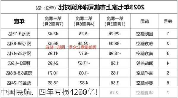 中国民航，四年亏损4200亿！