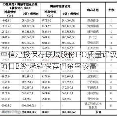 中信建投保荐联域股份IPO质量评级项目B级 承销保荐佣金率较高