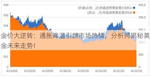 金价大逆转：通胀降温引燃市场热情，分析师揭秘黄金未来走势！