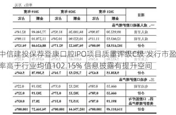 中信建投保荐登康口腔IPO项目质量评级C级 发行市盈率高于行业均值102.15% 信息披露有提升空间