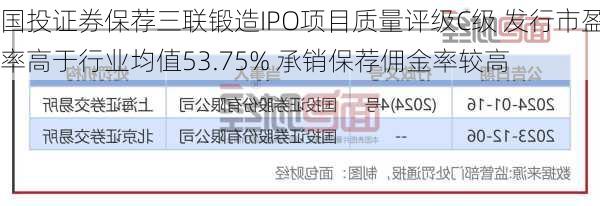 国投证券保荐三联锻造IPO项目质量评级C级 发行市盈率高于行业均值53.75% 承销保荐佣金率较高