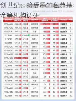 创世纪：接受墨竹私募基金等机构调研