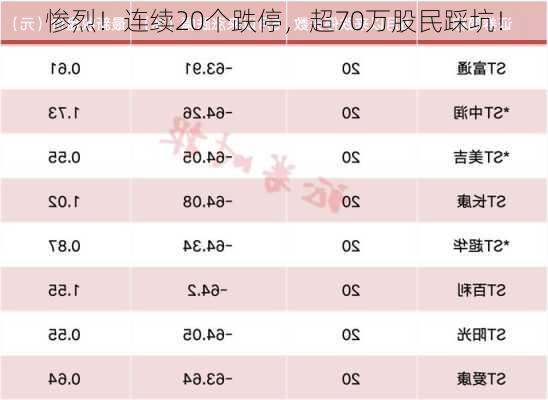 惨烈！连续20个跌停，超70万股民踩坑！