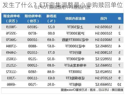 发生了什么？ETF密集调整最小申购赎回单位