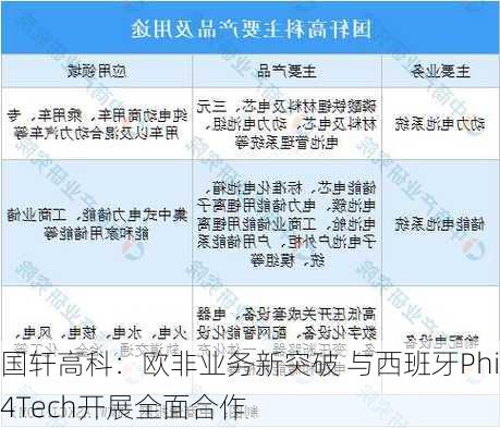 国轩高科：欧非业务新突破 与西班牙Phi4Tech开展全面合作