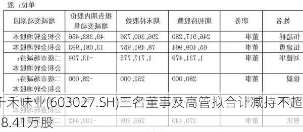 千禾味业(603027.SH)三名董事及高管拟合计减持不超48.41万股