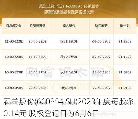 春兰股份(600854.SH)2023年度每股派0.14元 股权登记日为6月6日