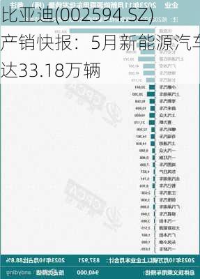 比亚迪(002594.SZ)产销快报：5月新能源汽车销量达33.18万辆