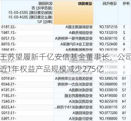 王苏望履新千亿安信基金董事长，公司近1年权益产品规模减少275亿