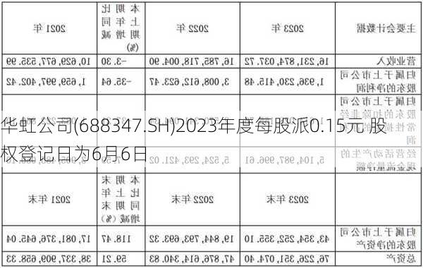 华虹公司(688347.SH)2023年度每股派0.15元 股权登记日为6月6日