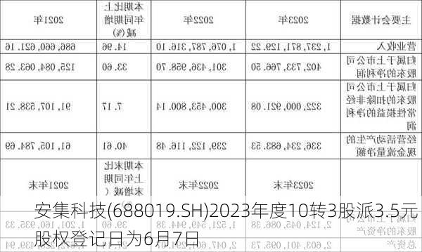 安集科技(688019.SH)2023年度10转3股派3.5元 股权登记日为6月7日