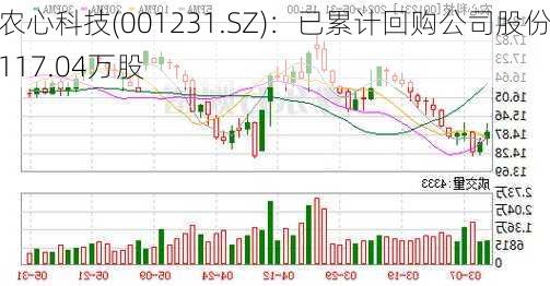 农心科技(001231.SZ)：已累计回购公司股份117.04万股