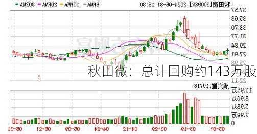 秋田微：总计回购约143万股