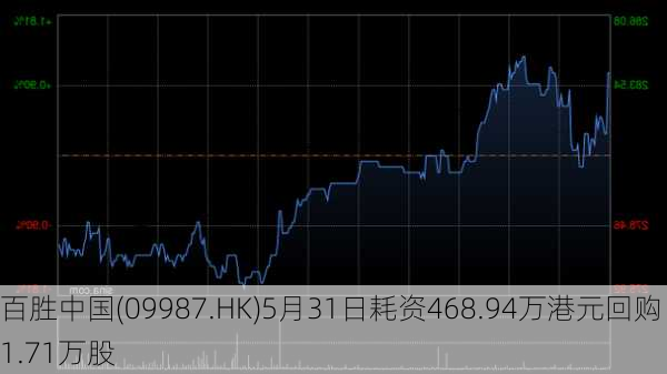 百胜中国(09987.HK)5月31日耗资468.94万港元回购1.71万股