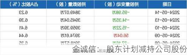 金诚信： 股东计划减持公司股份