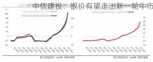 中信建投：银价有望走出新一轮牛市