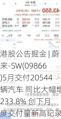 港股公告掘金 | 蔚来-SW(09866)5月交付20544辆汽车 同比大幅增长233.8% 创下月度交付量新高纪录