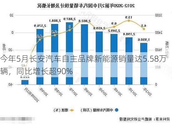 今年5月长安汽车自主品牌新能源销量达5.58万辆，同比增长超90%