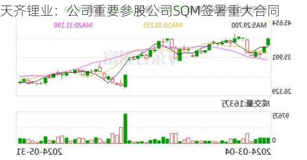 天齐锂业：公司重要参股公司SQM签署重大合同