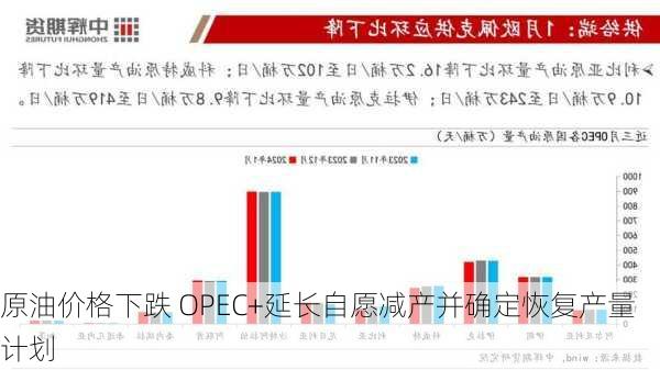 原油价格下跌 OPEC+延长自愿减产并确定恢复产量计划