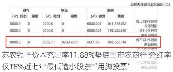 苏农银行资本充足率11.88%垫底上市农商行 分红率仅18%近七年最低遭小股东“用脚投票”