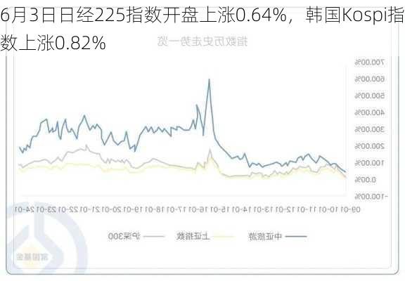 6月3日日经225指数开盘上涨0.64%，韩国Kospi指数上涨0.82%