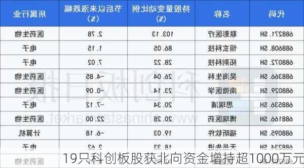 19只科创板股获北向资金增持超1000万元