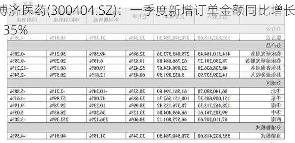 博济医药(300404.SZ)：一季度新增订单金额同比增长135%