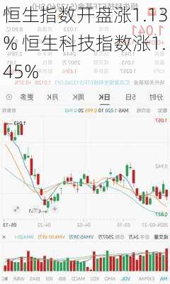 恒生指数开盘涨1.13% 恒生科技指数涨1.45%