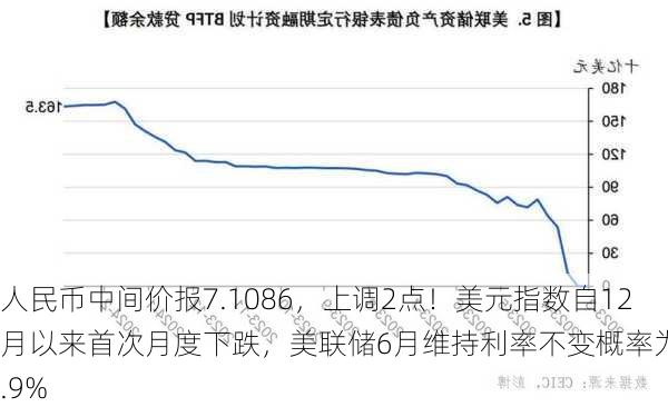 人民币中间价报7.1086，上调2点！美元指数自12月以来首次月度下跌，美联储6月维持利率不变概率为99.9%