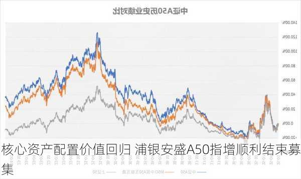 核心资产配置价值回归 浦银安盛A50指增顺利结束募集