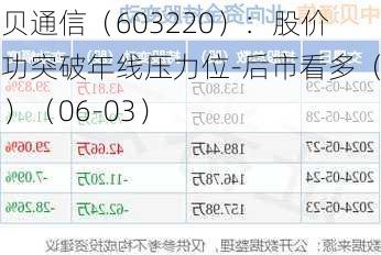 中贝通信（603220）：股价成功突破年线压力位-后市看多（涨）（06-03）