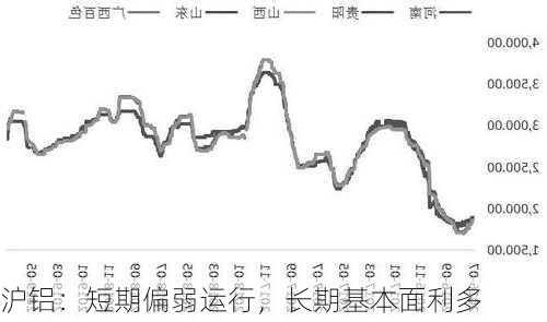 沪铝：短期偏弱运行，长期基本面利多