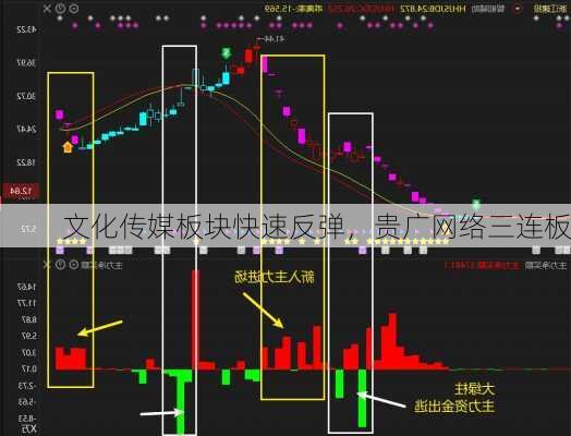 文化传媒板块快速反弹，贵广网络三连板