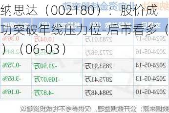 纳思达（002180）：股价成功突破年线压力位-后市看多（涨）（06-03）