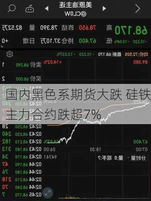 国内黑色系期货大跌 硅铁主力合约跌超7%