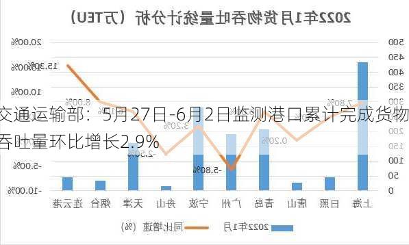 交通运输部：5月27日-6月2日监测港口累计完成货物吞吐量环比增长2.9%