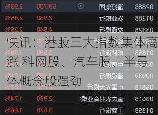 快讯：港股三大指数集体高涨 科网股、汽车股、半导体概念股强劲
