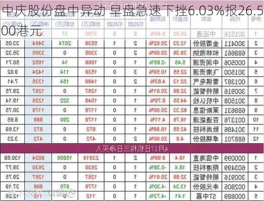 中庆股份盘中异动 早盘急速下挫6.03%报26.500港元