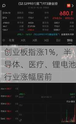 创业板指涨1%，半导体、医疗、锂电池行业涨幅居前